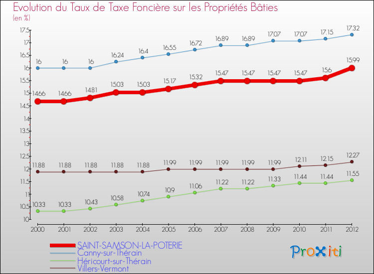 Evolution du taux de la taxe foncière sur le bati pour SAINT-SAMSON-LA-POTERIE et les communes proches de 2000 à 2012 Comparaison des taux de taxe foncière sur le bati pour SAINT-SAMSON-LA-POTERIE et les communes voisines de 2000 à 2012