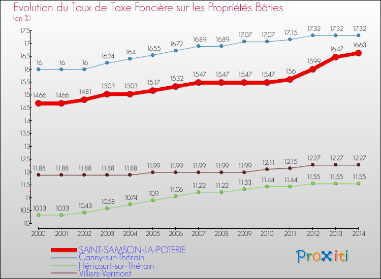 Evolution du taux de la taxe foncière sur le bati pour SAINT-SAMSON-LA-POTERIE et les communes proches de 2000 à 2014 Comparaison des taux de taxe foncière sur le bati pour SAINT-SAMSON-LA-POTERIE et les communes voisines de 2000 à 2014