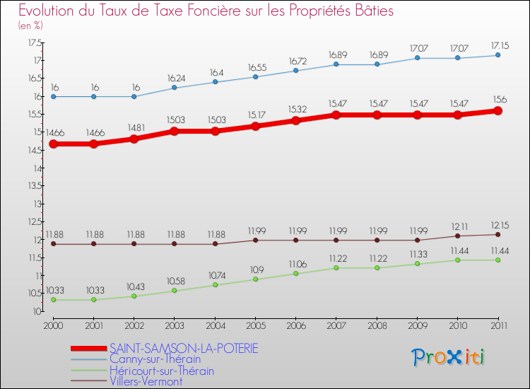 Evolution du taux de la taxe foncière sur le bati pour SAINT-SAMSON-LA-POTERIE et les communes proches Comparaison des taux de taxe foncière sur le bati pour SAINT-SAMSON-LA-POTERIE et les communes voisines