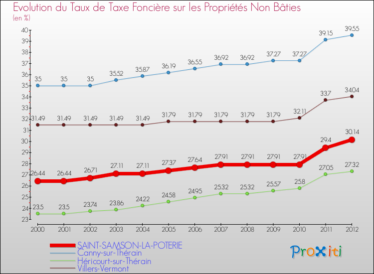 Evolution du taux de la taxe foncière sur les immeubles et terrains non batis pour SAINT-SAMSON-LA-POTERIE et les communes proches de 2000 à 2012 Comparaison des taux de la taxe foncière sur les immeubles et terrains non batis pour SAINT-SAMSON-LA-POTERIE et les communes voisines de 2000 à 2012