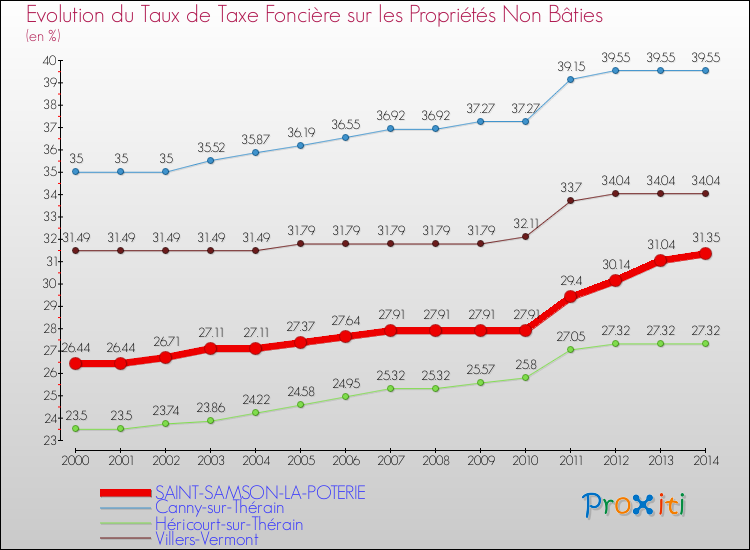 Evolution du taux de la taxe foncière sur les immeubles et terrains non batis pour SAINT-SAMSON-LA-POTERIE et les communes proches de 2000 à 2014 Comparaison des taux de la taxe foncière sur les immeubles et terrains non batis pour SAINT-SAMSON-LA-POTERIE et les communes voisines de 2000 à 2014