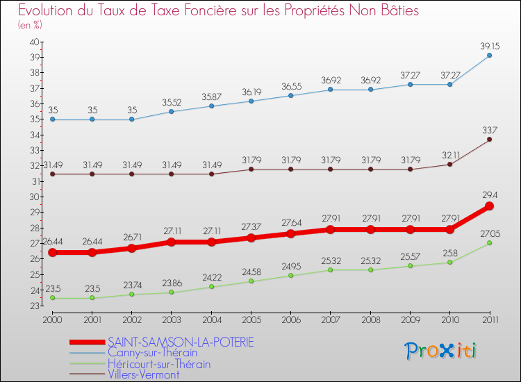 Evolution du taux de la taxe foncière sur les immeubles et terrains non batis pour SAINT-SAMSON-LA-POTERIE et les communes proches Comparaison des taux de la taxe foncière sur les immeubles et terrains non batis pour SAINT-SAMSON-LA-POTERIE et les communes voisines