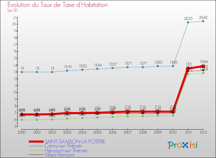 Evolution du taux de la taxe d'habitation pour SAINT-SAMSON-LA-POTERIE et les communes proches Comparaison des taux de la taxe d'habitation pour SAINT-SAMSON-LA-POTERIE et les communes voisines