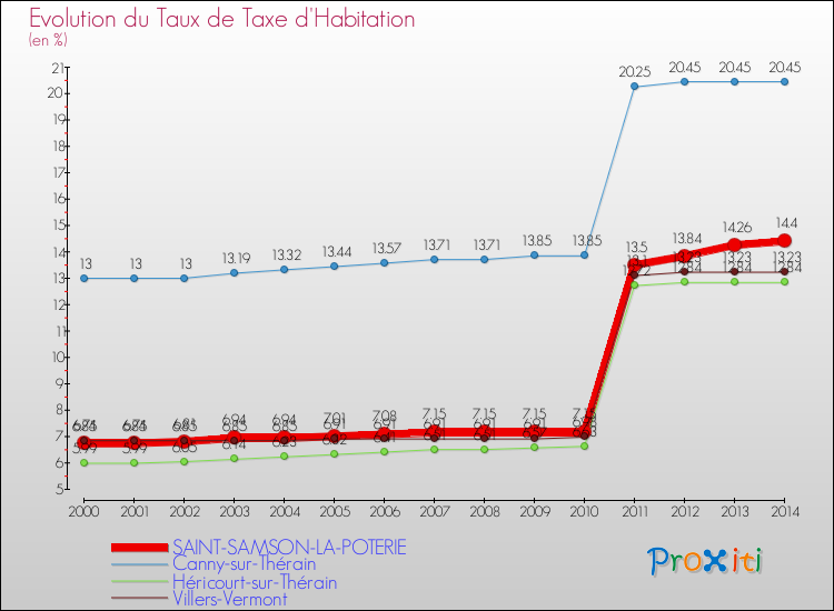 Evolution du taux de la taxe d'habitation pour SAINT-SAMSON-LA-POTERIE et les communes proches de 2000 à 2014 Comparaison des taux de la taxe d'habitation pour SAINT-SAMSON-LA-POTERIE et les communes voisines de 2000 à 2014