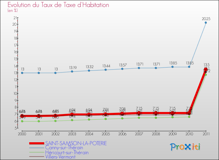 Evolution du taux de la taxe d'habitation pour SAINT-SAMSON-LA-POTERIE et les communes proches Comparaison des taux de la taxe d'habitation pour SAINT-SAMSON-LA-POTERIE et les communes voisines