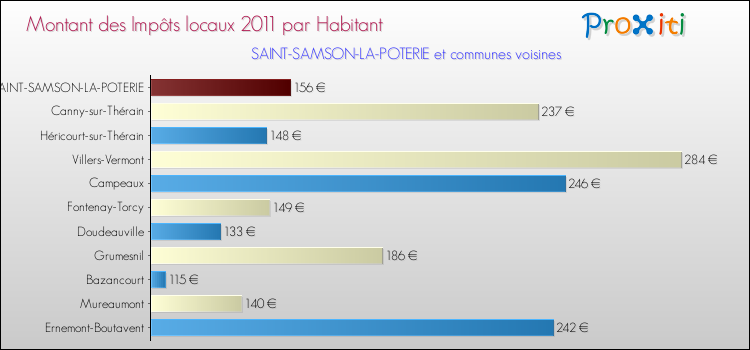 Montant des impôts locaux par Habitant pour SAINT-SAMSON-LA-POTERIE et les communes proches Comparaison des impôts locaux par habitant pour SAINT-SAMSON-LA-POTERIE et les communes voisines