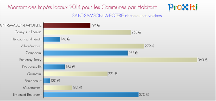 Montant des impôts locaux par Habitant pour SAINT-SAMSON-LA-POTERIE et les communes proches en 2014 Comparaison des impôts locaux par habitant pour SAINT-SAMSON-LA-POTERIE et les communes voisines en 2014