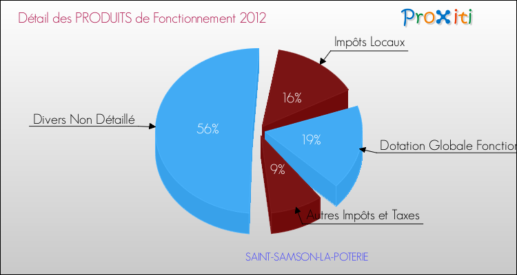 Décomposition du Budget de Fonctionnement 2012 de la commune de SAINT-SAMSON-LA-POTERIE Budget de Fonctionnement 2012 pour la commune de SAINT-SAMSON-LA-POTERIE