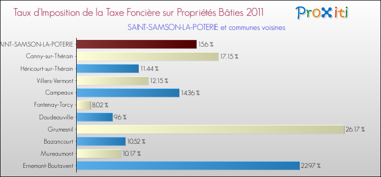 Taux d'imposition de la taxe foncière sur le bati 2011 pour SAINT-SAMSON-LA-POTERIE et les communes proches Comparaison des taux d'imposition de la taxe foncière sur le bati 2011 pour SAINT-SAMSON-LA-POTERIE et les communes voisines