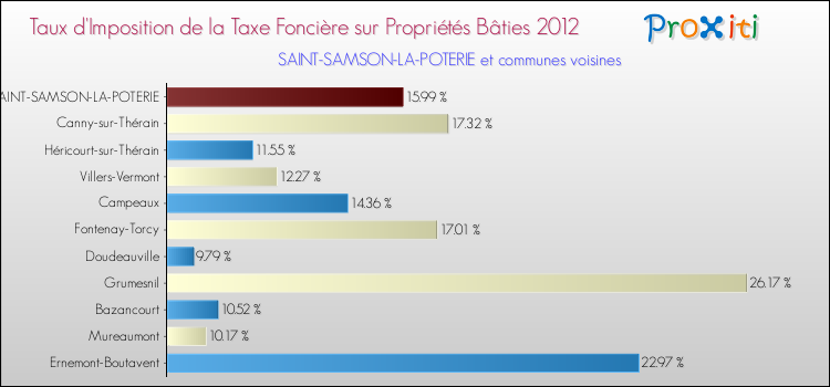 Taux d'imposition de la taxe foncière sur le bati 2012 pour SAINT-SAMSON-LA-POTERIE et les communes proches Comparaison des taux d'imposition de la taxe foncière sur le bati 2012 pour SAINT-SAMSON-LA-POTERIE et les communes voisines