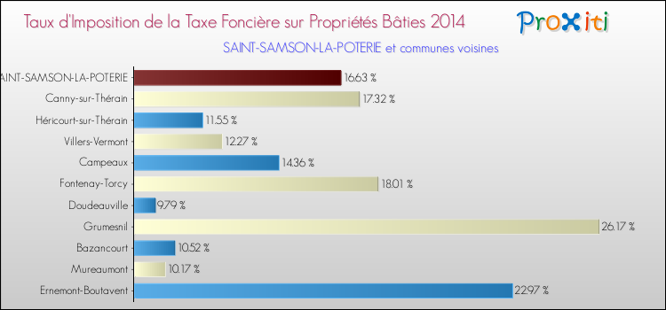 Taux d'imposition de la taxe foncière sur le bati 2014 pour SAINT-SAMSON-LA-POTERIE et les communes proches Comparaison des taux d'imposition de la taxe foncière sur le bati 2014 pour SAINT-SAMSON-LA-POTERIE et les communes voisines