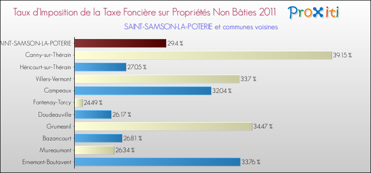 Taux d'imposition de la taxe foncière sur les immeubles et terrains non batis 2011 pour SAINT-SAMSON-LA-POTERIE et les communes proches Comparaison des taux d'imposition de la taxe foncière sur les immeubles et terrains non batis 2011 pour SAINT-SAMSON-LA-POTERIE et les communes voisines