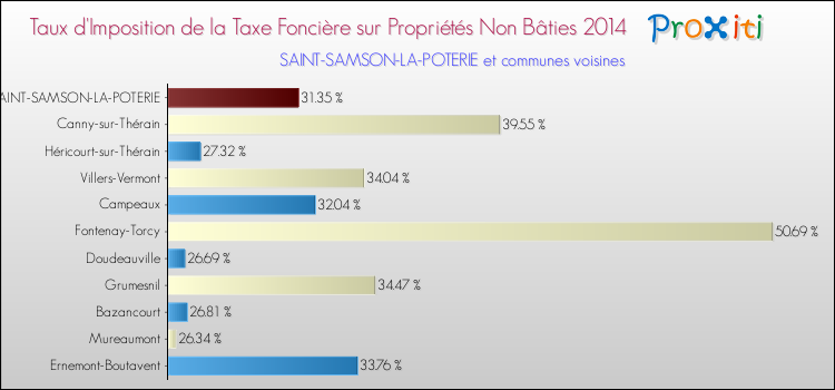 Taux d'imposition de la taxe foncière sur les immeubles et terrains non batis 2014 pour SAINT-SAMSON-LA-POTERIE et les communes proches Comparaison des taux d'imposition de la taxe foncière sur les immeubles et terrains non batis 2014 pour SAINT-SAMSON-LA-POTERIE et les communes voisines