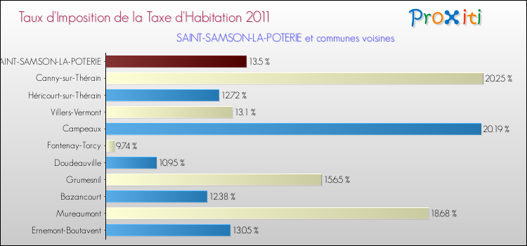 Taux d'imposition de la taxe d'habitation 2011 pour SAINT-SAMSON-LA-POTERIE et les communes proches Comparaison des taux d'imposition de la taxe d'habitation 2011 pour SAINT-SAMSON-LA-POTERIE et les communes voisines