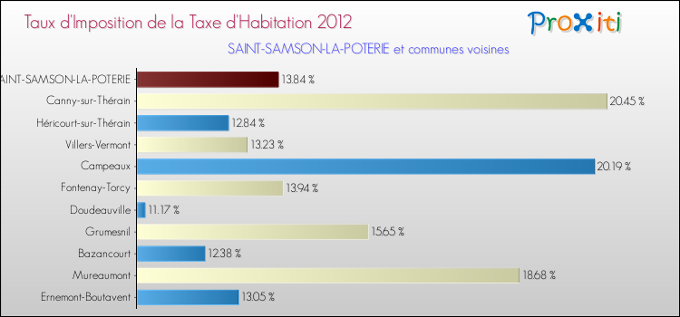 Taux d'imposition de la taxe d'habitation 2012 pour SAINT-SAMSON-LA-POTERIE et les communes proches Comparaison des taux d'imposition de la taxe d'habitation 2012 pour SAINT-SAMSON-LA-POTERIE et les communes voisines