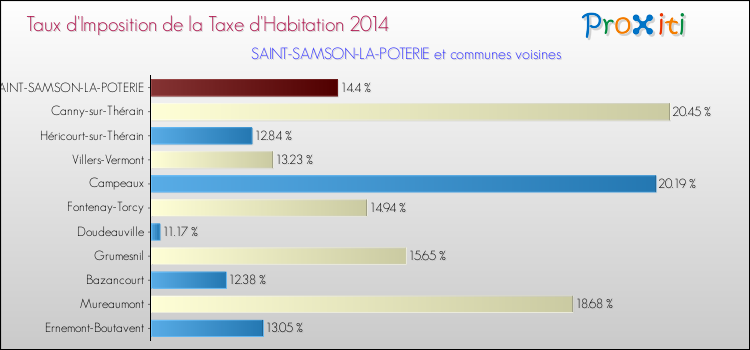 Taux d'imposition de la taxe d'habitation 2014 pour SAINT-SAMSON-LA-POTERIE et les communes proches Comparaison des taux d'imposition de la taxe d'habitation 2014 pour SAINT-SAMSON-LA-POTERIE et les communes voisines