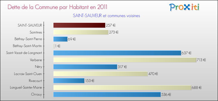 Dette par habitant de la commune en 2011 pour SAINT-SAUVEUR et les communes proches Comparaison de la dette par habitant de la commune en 2011 pour SAINT-SAUVEUR et les communes voisines