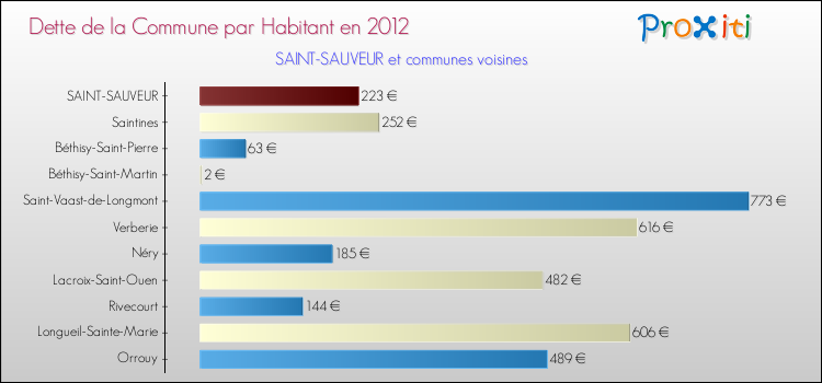 Dette par habitant de la commune en 2012 pour SAINT-SAUVEUR et les communes proches Comparaison de la dette par habitant de la commune en 2012 pour SAINT-SAUVEUR et les communes voisines