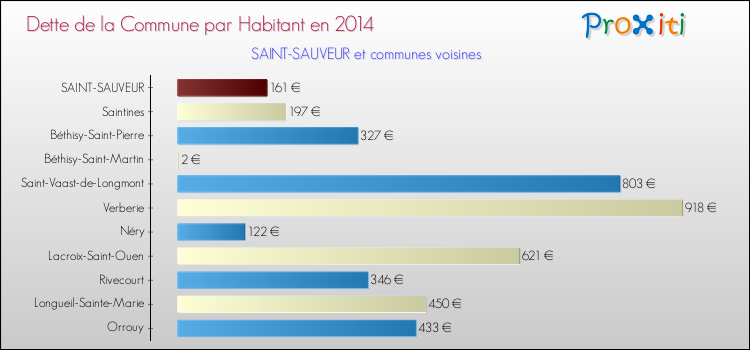 Dette par habitant de la commune en 2014 pour SAINT-SAUVEUR et les communes proches Comparaison de la dette par habitant de la commune en 2014 pour SAINT-SAUVEUR et les communes voisines