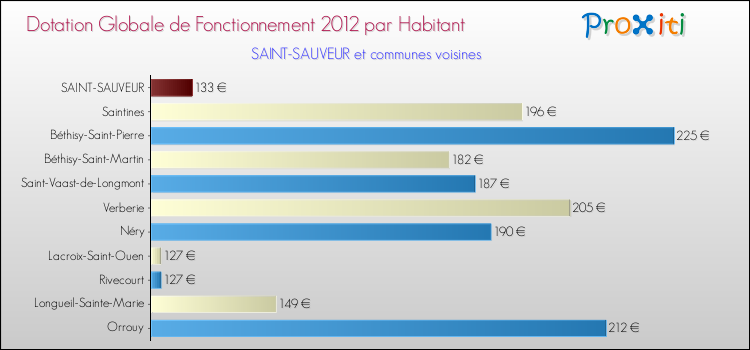 Montant des dotations globales de fonctionnement DGF par Habitant pour SAINT-SAUVEUR et les communes proches Comparaison des des dotations globales de fonctionnement DGF par habitant pour SAINT-SAUVEUR et les communes voisines