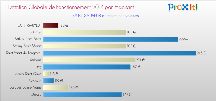 Montant des dotations globales de fonctionnement DGF par Habitant pour SAINT-SAUVEUR et les communes proches en 2014. Comparaison des des dotations globales de fonctionnement DGF par habitant pour SAINT-SAUVEUR et les communes voisines en 2014.