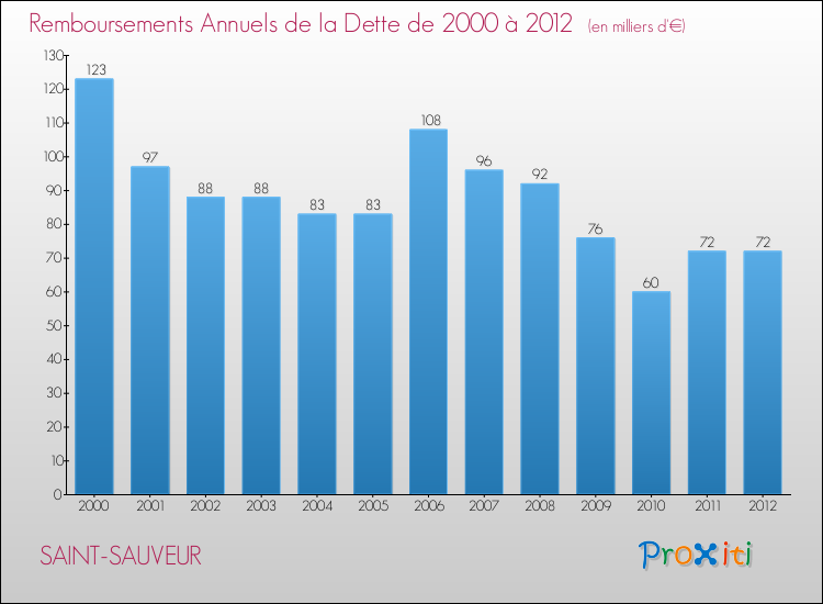 Evolution de l'annuité de la dette pour la commune de SAINT-SAUVEUR de 2000 à 2012 Annuités de la dette pour SAINT-SAUVEUR de 2000 à 2012