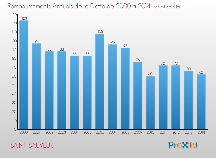 Evolution de l'annuité de la dette pour la commune de SAINT-SAUVEUR de 2000 à 2014 Annuités de la dette pour SAINT-SAUVEUR de 2000 à 2014