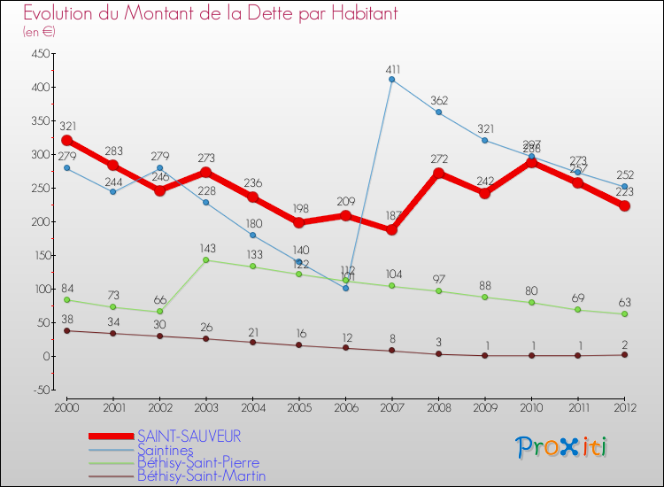 Evolution de la dette par habitant pour la commune de SAINT-SAUVEUR et les communes proches de 2000 à 2012 Comparaison de la dette par habitant pour SAINT-SAUVEUR et les communes voisines de 2000 à 2012