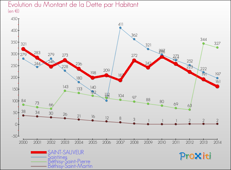 Evolution de la dette par habitant pour la commune de SAINT-SAUVEUR et les communes proches de 2000 à 2014 Comparaison de la dette par habitant pour SAINT-SAUVEUR et les communes voisines de 2000 à 2014