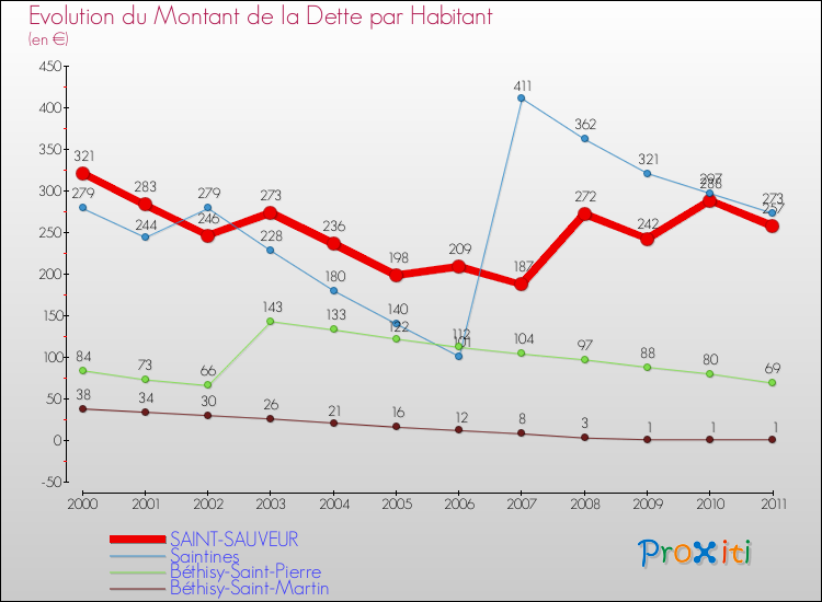 Evolution de la dette par habitant pour la commune de SAINT-SAUVEUR et les communes proches Comparaison de la dette par habitant pour SAINT-SAUVEUR et les communes voisines