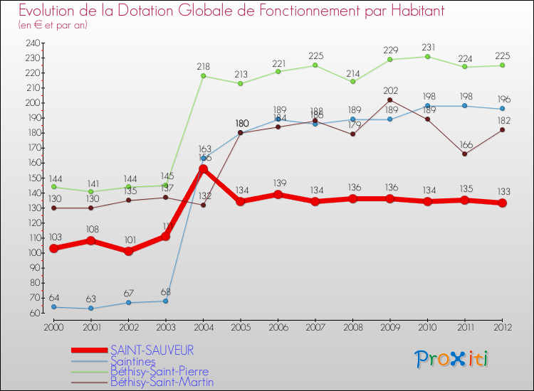 Evolution et montant de la dotation globale de fonctionnement par Habitant pour SAINT-SAUVEUR et les communes proches Comparaison des dotations globales de fonctionnement par habitant pour SAINT-SAUVEUR et les communes voisines