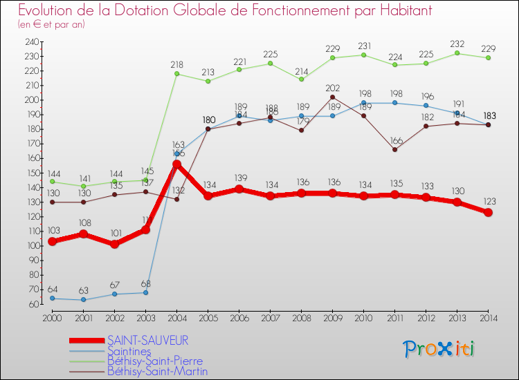 Evolution et montant de la dotation globale de fonctionnement par Habitant pour SAINT-SAUVEUR et les communes proches de 2000 à 2014. Comparaison des dotations globales de fonctionnement par habitant pour SAINT-SAUVEUR et les communes voisines de 2000 à 2014.