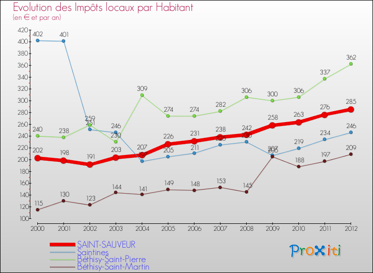 Evolution et montant des impôts locaux par Habitant pour SAINT-SAUVEUR et les communes proches Comparaison des impôts locaux par habitant pour SAINT-SAUVEUR et les communes voisines