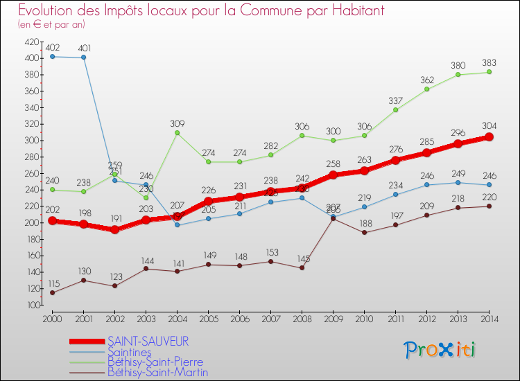 Evolution et montant des impôts locaux par Habitant pour SAINT-SAUVEUR et les communes proches de 2000 à 2014 Comparaison des impôts locaux par habitant pour SAINT-SAUVEUR et les communes voisines de 2000 à 2014