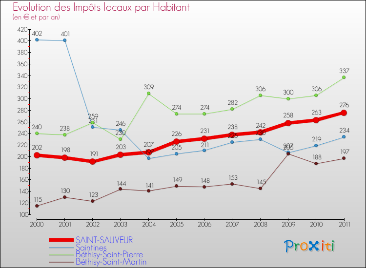 Evolution et montant des impôts locaux par Habitant pour SAINT-SAUVEUR et les communes proches Comparaison des impôts locaux par habitant pour SAINT-SAUVEUR et les communes voisines