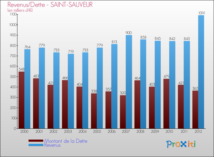 Evolution comparée de la dette et des revenus pour la commune de SAINT-SAUVEUR de 2000 à 2012 Comparaison de la dette et des revenus pour SAINT-SAUVEUR de 2000 à 2012