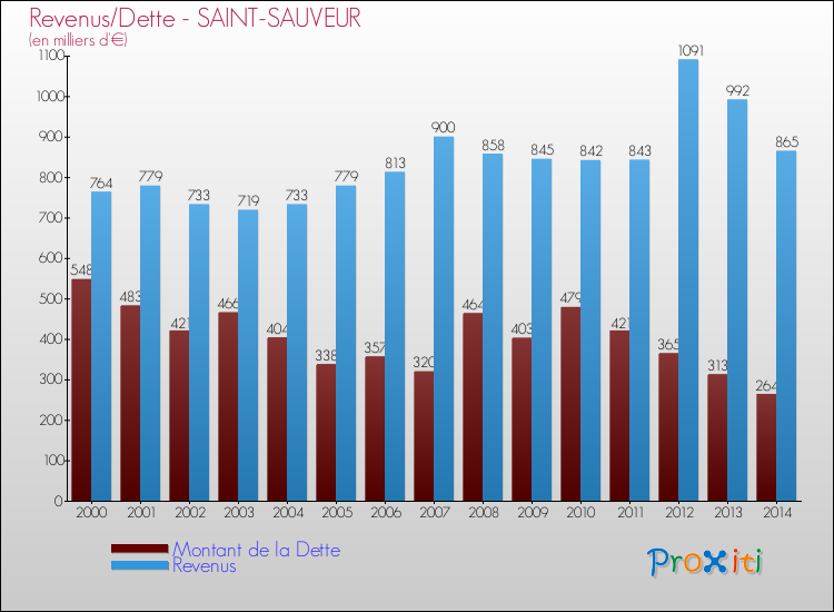 Evolution comparée de la dette et des revenus pour la commune de SAINT-SAUVEUR de 2000 à 2014 Comparaison de la dette et des revenus pour SAINT-SAUVEUR de 2000 à 2014