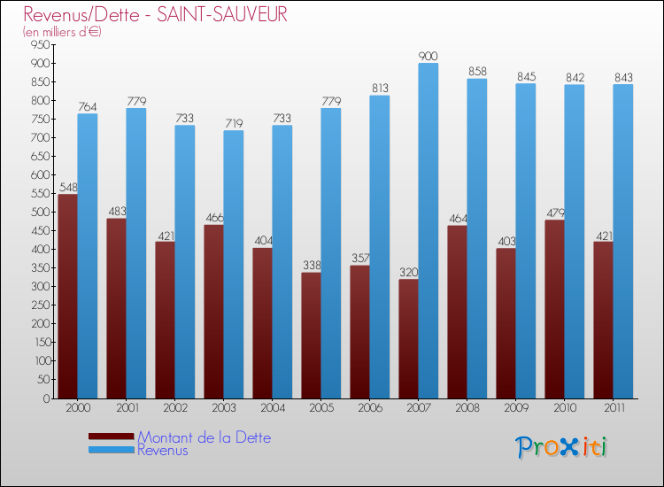 Evolution comparée de la dette et des revenus pour la commune de SAINT-SAUVEUR de 2000 à 2011 Comparaison de la dette et des revenus pour SAINT-SAUVEUR de 2000 à 2011