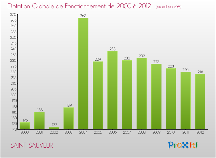 Evolution du montant de la Dotation Globale de Fonctionnement pour la commune de SAINT-SAUVEUR de 2000 à 2012 Evolution du montant de la Dotation Globale de Fonctionnement pour SAINT-SAUVEUR de 2000 à 2012