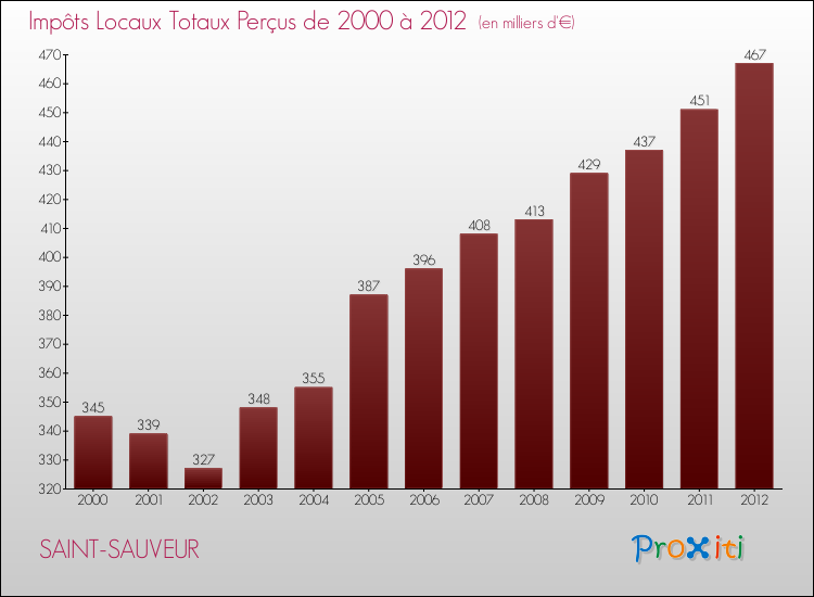 Evolution des Impôts Locaux pour la commune de SAINT-SAUVEUR de 2000 à 2012 Evolution des Impôts Locaux pour SAINT-SAUVEUR de 2000 à 2012