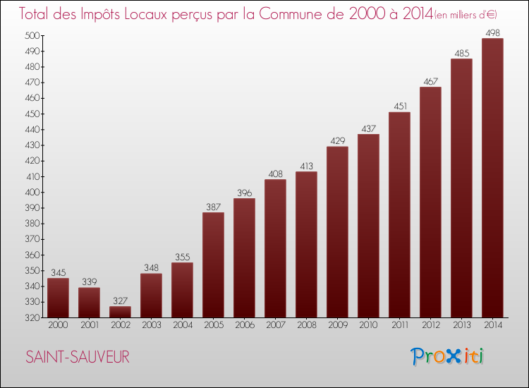 Evolution des Impôts Locaux pour la commune de SAINT-SAUVEUR de 2000 à 2014 Evolution des Impôts Locaux pour SAINT-SAUVEUR de 2000 à 2014