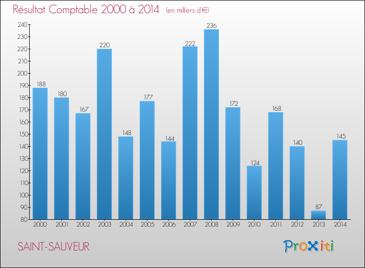 Evolution du résultat comptable pour la commune de SAINT-SAUVEUR de 2000 à 2014 Evolution du résultat comptable pour SAINT-SAUVEUR de 2000 à 2014
