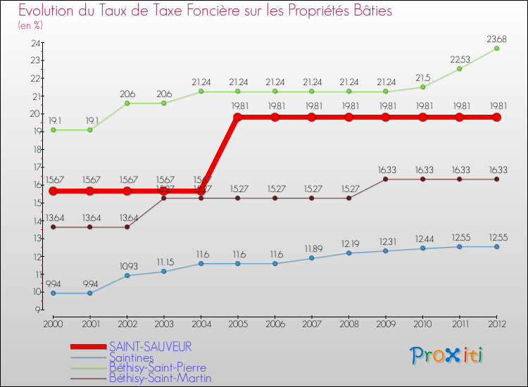 Evolution du taux de la taxe foncière sur le bati pour SAINT-SAUVEUR et les communes proches de 2000 à 2012 Comparaison des taux de taxe foncière sur le bati pour SAINT-SAUVEUR et les communes voisines de 2000 à 2012