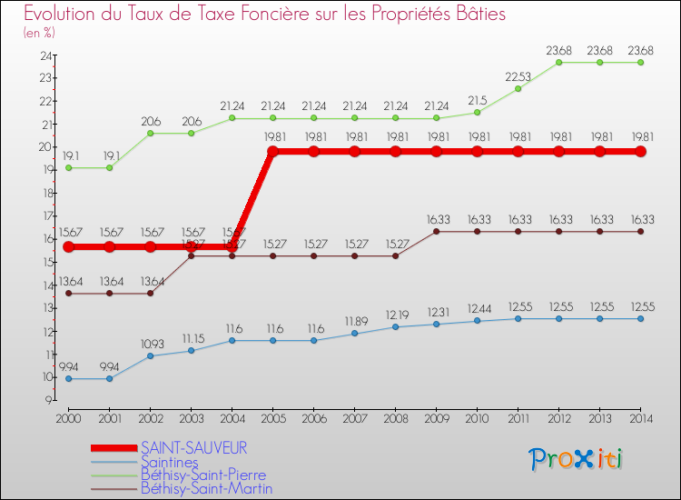 Evolution du taux de la taxe foncière sur le bati pour SAINT-SAUVEUR et les communes proches de 2000 à 2014 Comparaison des taux de taxe foncière sur le bati pour SAINT-SAUVEUR et les communes voisines de 2000 à 2014