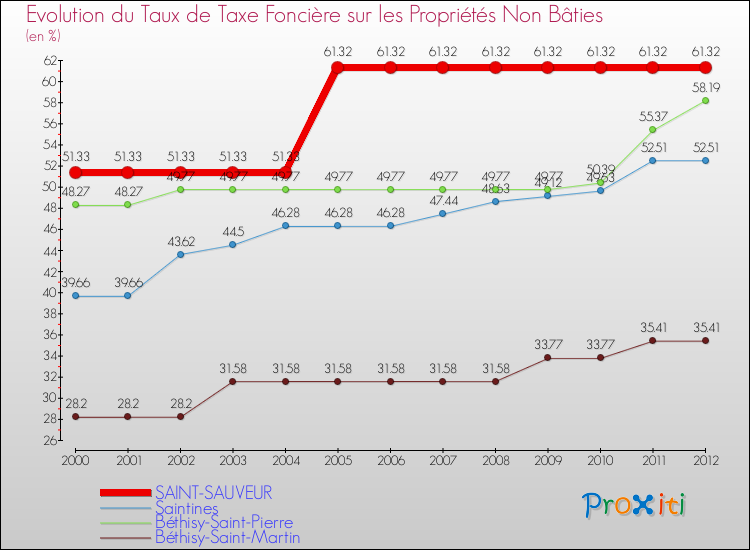 Evolution du taux de la taxe foncière sur les immeubles et terrains non batis pour SAINT-SAUVEUR et les communes proches de 2000 à 2012 Comparaison des taux de la taxe foncière sur les immeubles et terrains non batis pour SAINT-SAUVEUR et les communes voisines de 2000 à 2012