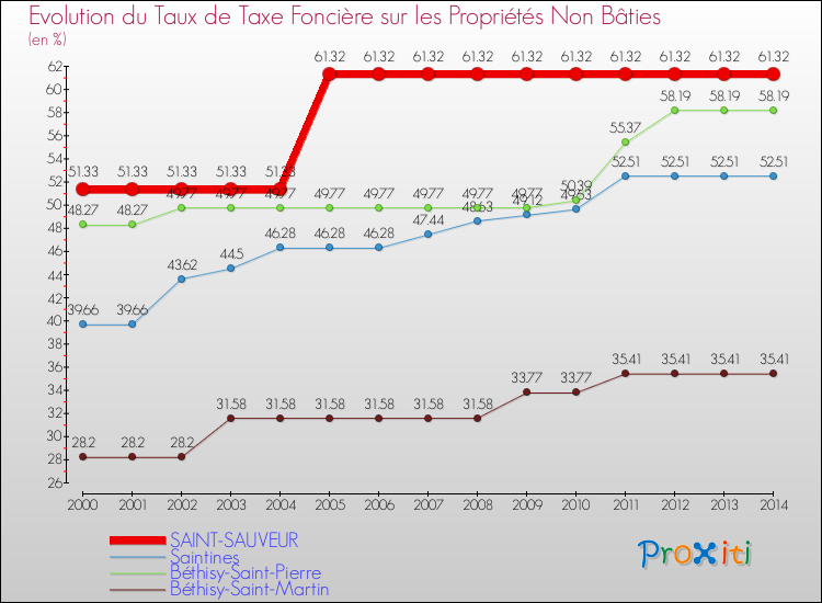 Evolution du taux de la taxe foncière sur les immeubles et terrains non batis pour SAINT-SAUVEUR et les communes proches de 2000 à 2014 Comparaison des taux de la taxe foncière sur les immeubles et terrains non batis pour SAINT-SAUVEUR et les communes voisines de 2000 à 2014