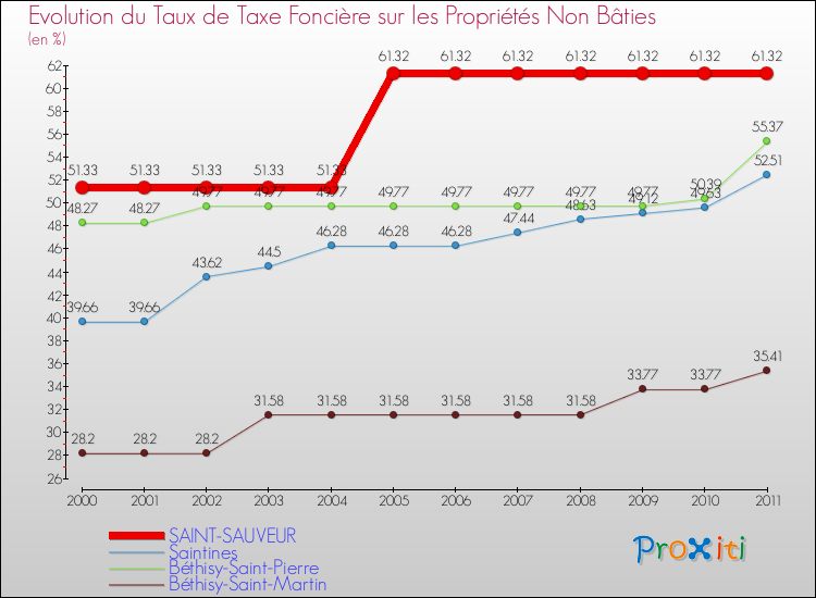 Evolution du taux de la taxe foncière sur les immeubles et terrains non batis pour SAINT-SAUVEUR et les communes proches Comparaison des taux de la taxe foncière sur les immeubles et terrains non batis pour SAINT-SAUVEUR et les communes voisines