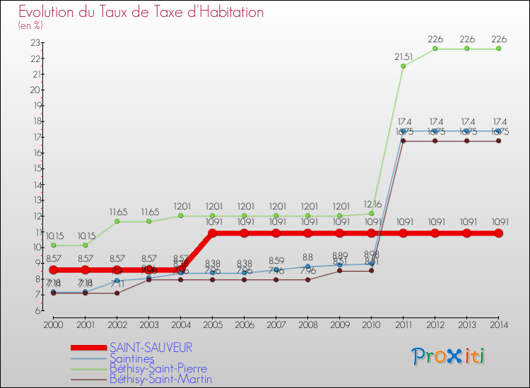 Evolution du taux de la taxe d'habitation pour SAINT-SAUVEUR et les communes proches de 2000 à 2014 Comparaison des taux de la taxe d'habitation pour SAINT-SAUVEUR et les communes voisines de 2000 à 2014