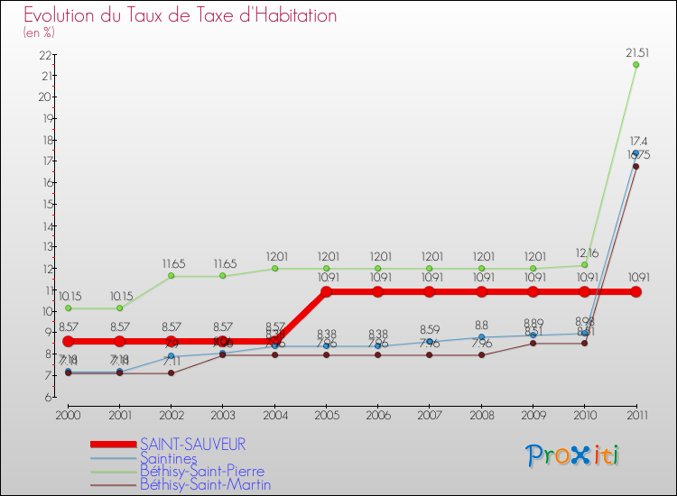 Evolution du taux de la taxe d'habitation pour SAINT-SAUVEUR et les communes proches Comparaison des taux de la taxe d'habitation pour SAINT-SAUVEUR et les communes voisines
