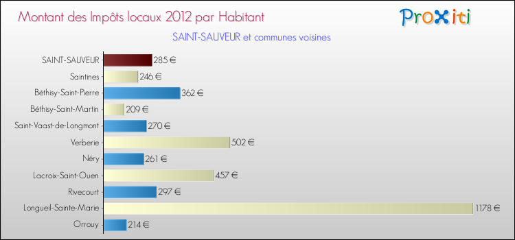 Montant des impôts locaux par Habitant pour SAINT-SAUVEUR et les communes proches Comparaison des impôts locaux par habitant pour SAINT-SAUVEUR et les communes voisines